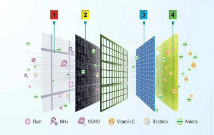 Hệ thống lưới lọc đa chiều