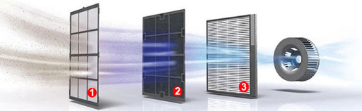 Trang bị 3 màng lọc khí